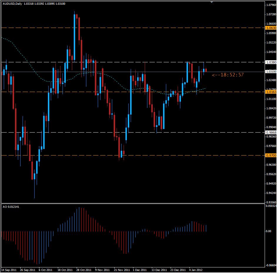 AUD/USD Daily 1/13/12